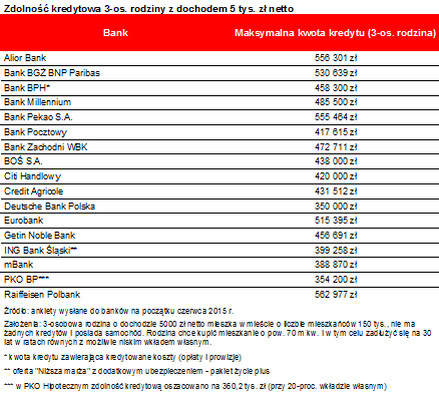 Zdolność kredytowa 3-os. rodziny z dochodem 5 tys. zł netto