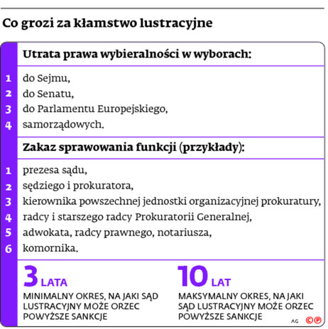 Co grozi za kłamstwo lustracyjne