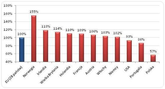 Poziom cen konsumpcyjnych, wybrane kraje UE  oraz Norwegia i USA (2013)