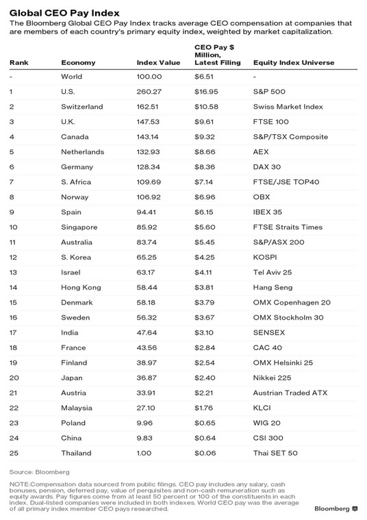 Ranking wynagrodzeń prezesów spółek z największych giełdowych indeksów, źródło: Bloomberg