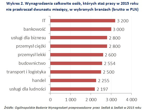 Wykres 2. Wynagrodzenia całkowite osób, których staż pracy w 2015 roku nie przekraczał dwunastu miesięcy, w wybranych branżach (brutto w PLN)