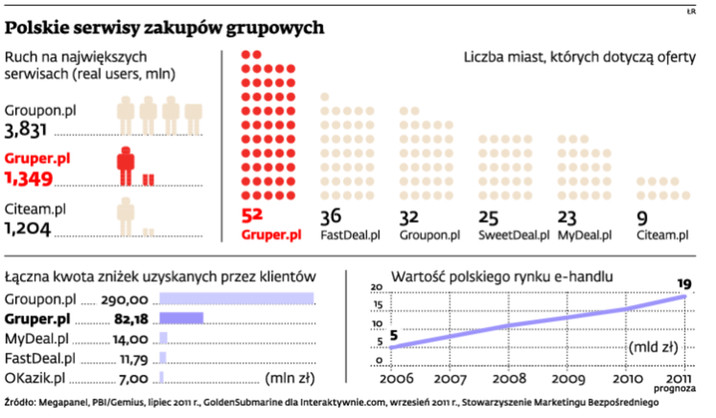 Polskie serwisy zakupów grupowych