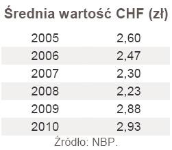 Średnia wartość CHF (zł)