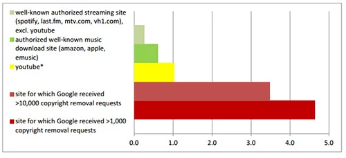 Piracka muzyka vs serwisy z legalną muzyką vs YouTube. RIAA szacuje, że na jeden link prowadzący do legalnego utworu Google serwuje osiem prowadzących do kawałków naruszających prawa autorskie