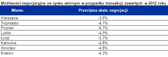 Możliwości negocjacyjne na rynku wtórnym w przypadku transakcji zawartych w 2012 roku, fot. Home Broker