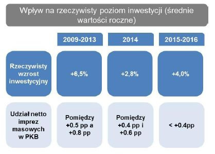 Wpływ na rzeczywisty poziom inwestycji, źródło: Euler Hermes