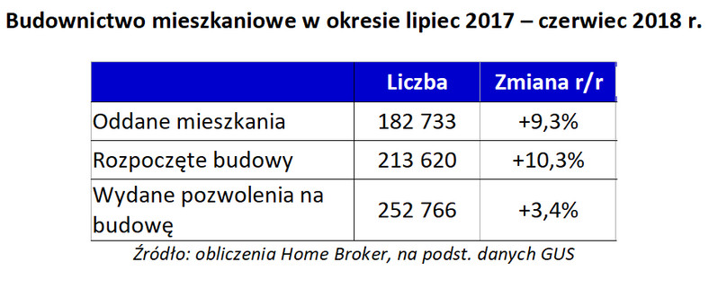 Budownictwo mieszkaniowe w okresie lipiec 2017 – czerwiec 2018 r.