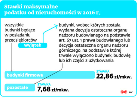 Stawki maksymalne podatku od nieruchomości w 2016 r.