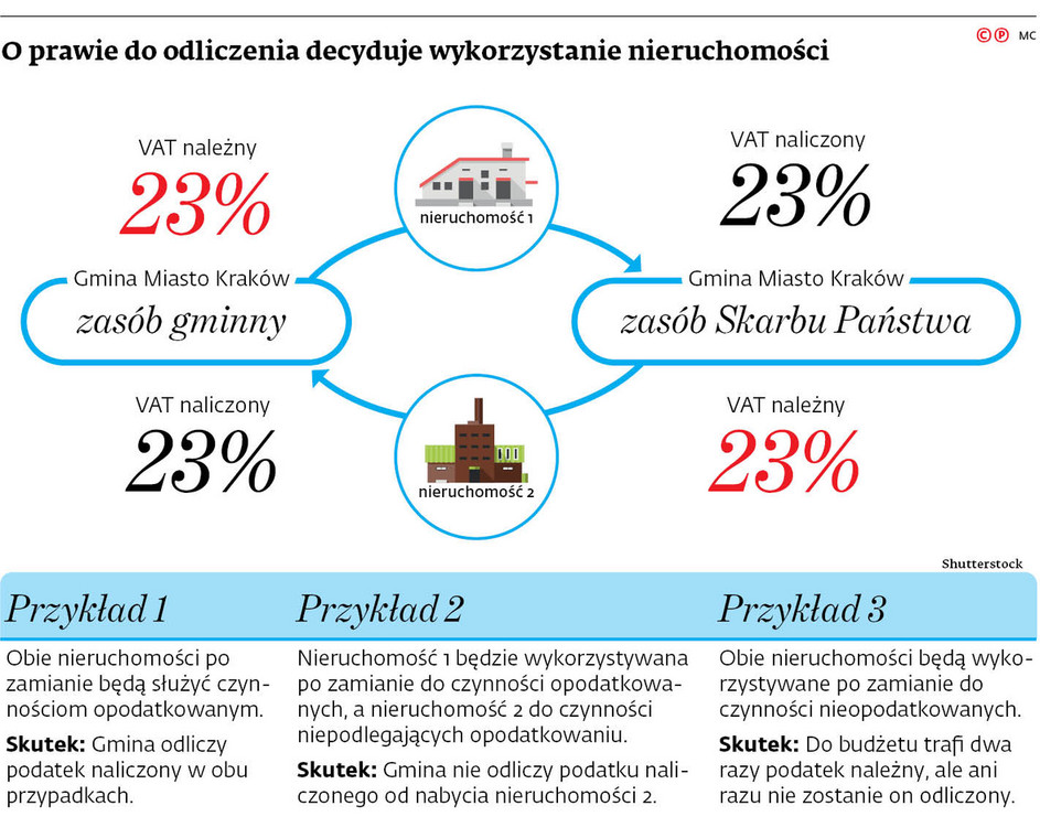 O prawie do odliczenia decyduje wykorzystanie nieruchomości