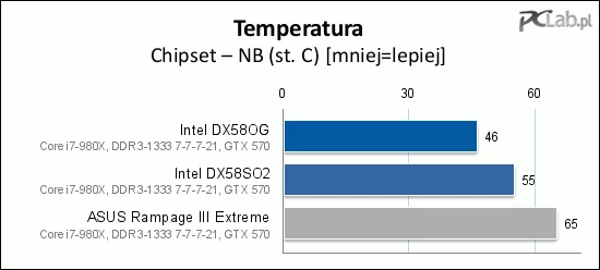 Jak widać, płyty główne Intela nie nagrzewają się zbyt mocno