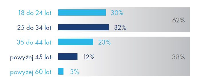 Odsetek badanych rozważających emigrację w zależności od wieku. Źródło: Raport Work Service „Migracje zarobkowe Polaków”.