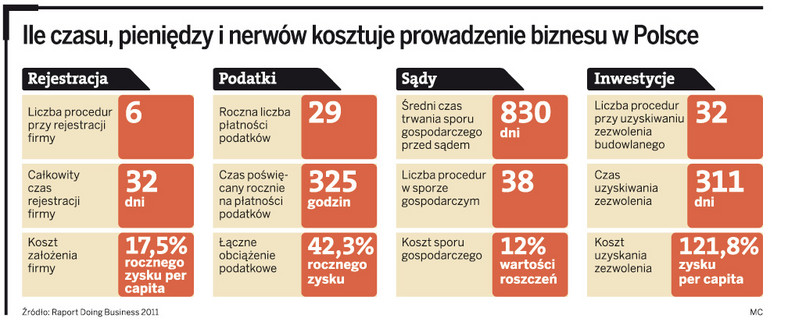 Ile czasu, pieniędzy i nerwów kosztuje prowadzenie biznesu w Polsce