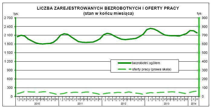 Liczba zarejestrowanych bezrobotnych i oferty pracy - stan w końcu miesiąca, źródło: GUS