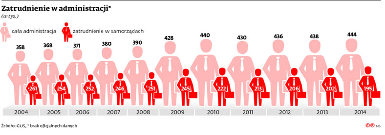 Zatrudnienie w administracji