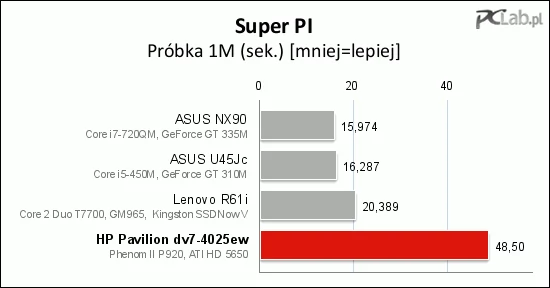 Szybki test w programie Super PI z próbką 1M – tu HP Pavilion dv7-4025ew odstaje od konkurencji (przy czym trzeba zauważyć, że Super PI wyraźnie faworyzuje procesory firmy Intel)