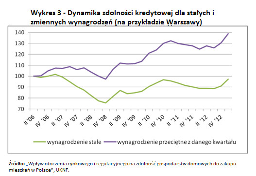 Zdolność gospodarstw domowych do zakupu mieszkań - wykres 3