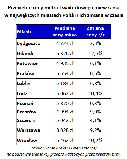 Przeciętne ceny metra kwadratowego mieszkania w największych miastach Polski i ich zmiana w czasie