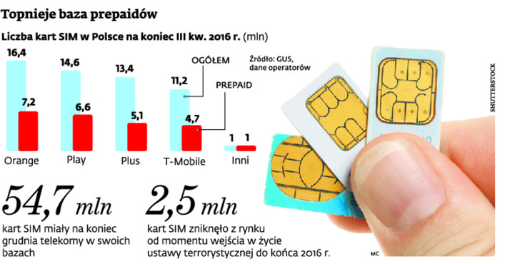 Topnieje baza prepaidów