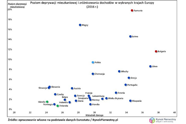 Poziom deprywacji mieszkaniowej i zróżnicowania dochodowego w wybranych krajach Europy (2016 r.) wykres .jpg