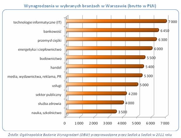 Wynagrodzenia w wybranych branżach