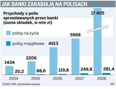 Jak banki zarabiają na polisach