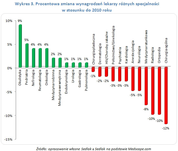 Procentowa zmiana wynagrodzeń lekarzy różnych specjalności  w stosunku do 2010 roku