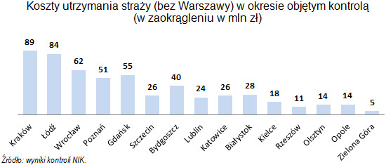 Koszty utrzymania straży miejskiej, źródło: NIK