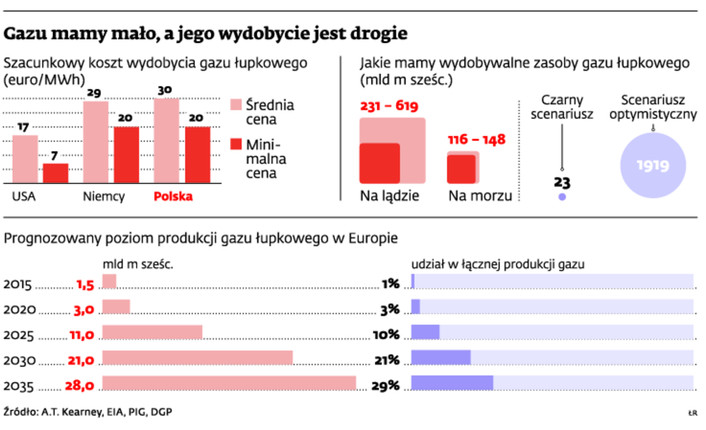 Gazu mamy mało, a jego wydobycie jest drogie