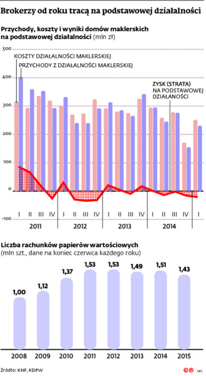 Brokerzy od roku tracą na podstawowej działalności