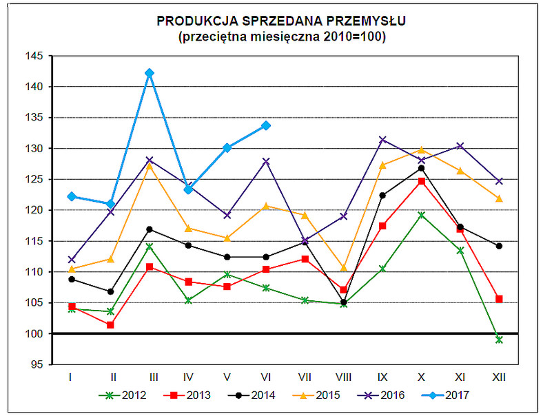 Produkcja przemysłowa, źródło: GUS