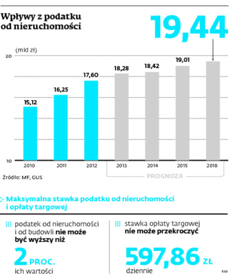 Wpływy z podatku od nieruchomości