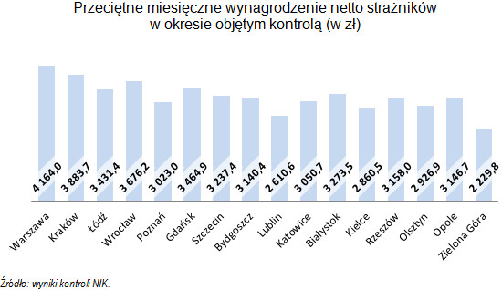 Przeciętne wynagrodzenie w straży miejskiej, źródło: NIK