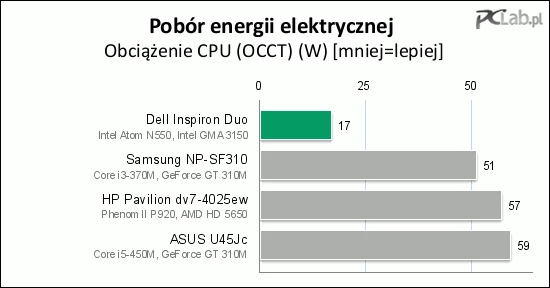 Niewielka wydajność CPU to także niewielki pobór energii podczas obciążenia