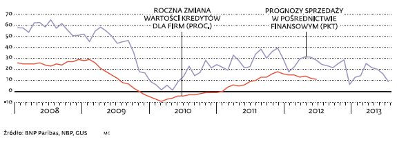 Kredyty dla firm i prognozy sprzedaży w pośrednictwie finansowym