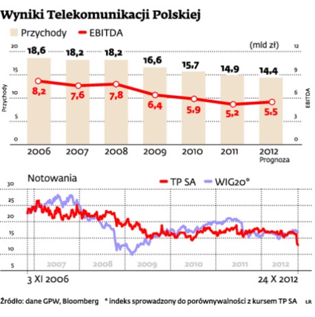 Wyniki Telekomunikacji Polskiej