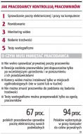 Jak pracodawcy kontrolują
      pracowników