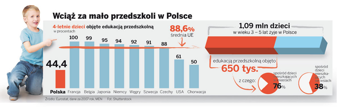 Wciąż mało przedszkoli w Polsce