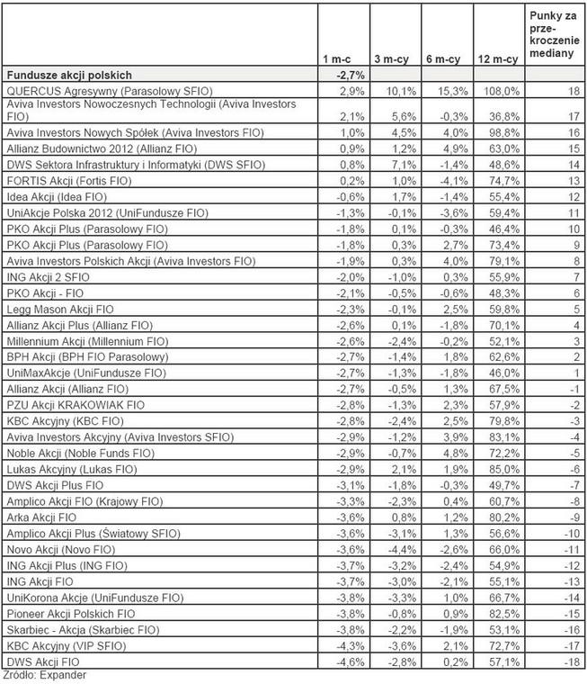 Ranking TFI - luty 2010 r. - Fundusze akcji polskich