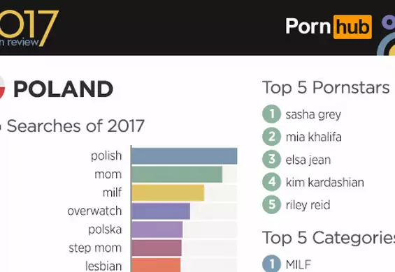 Kim Kardashian i witalne mamuśki to dopiero początek. PornHub zdradza, jak z serwisu korzystają Polacy