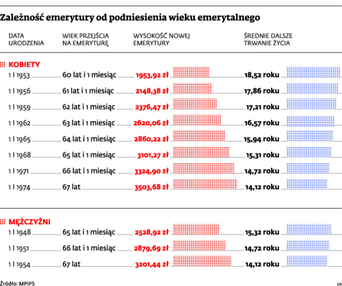 Zależność emerytury od podniesienia wieku emerytalnego