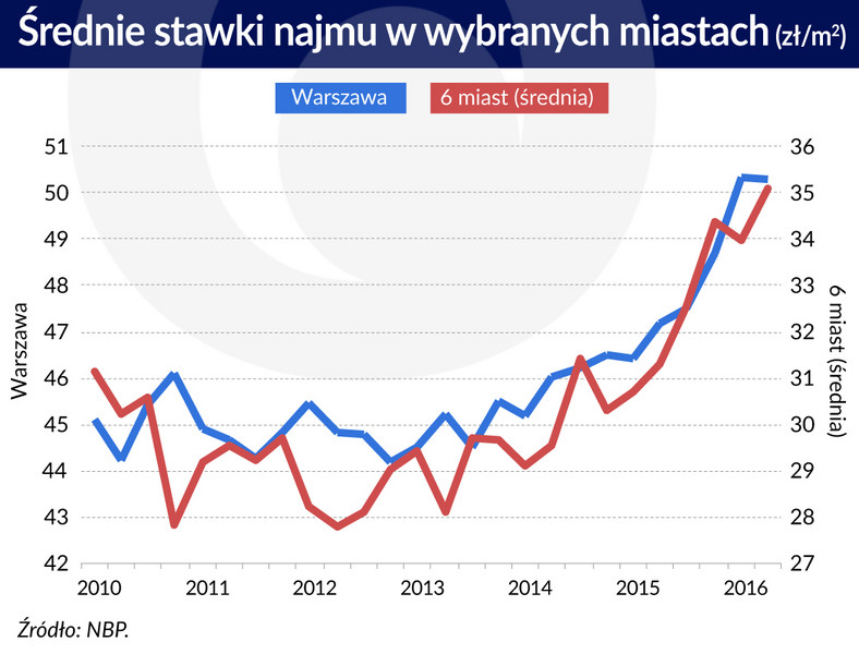 Średnie stawki najmu w miastach