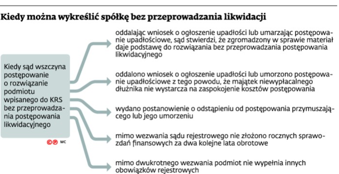 Kiedy można wykreślić spółkę bez przeprowadzenia likwidacji