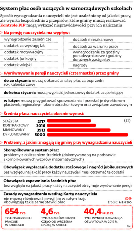 System płac osób uczących w samorządowych szkołach