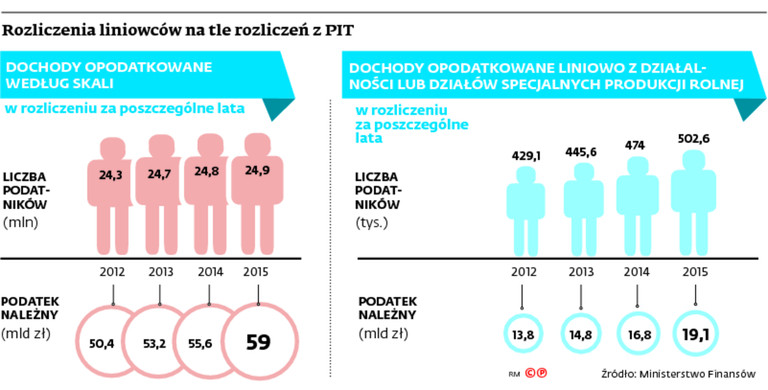 Rozliczenia liniowców na tle rozliczeń z PIT