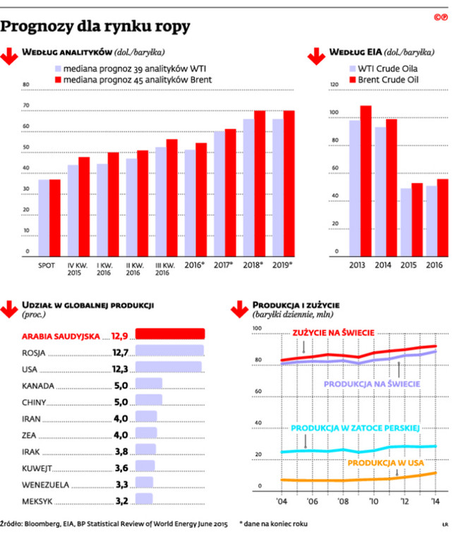 Prognozy dla rynku ropy