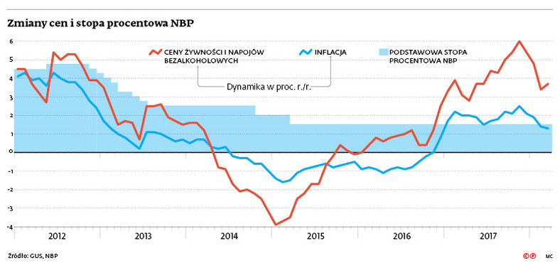 Zmiany cen i stopa procentowa NBP