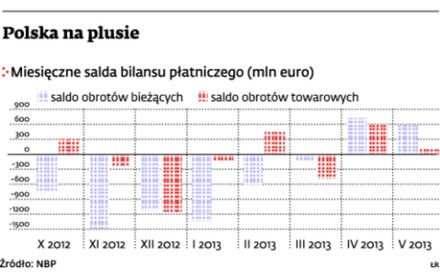 Polska na plusie