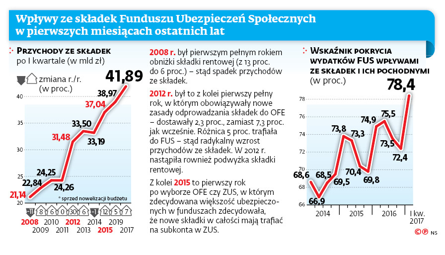 Wpływy ze składek Funduszu Ubezpieczeń Społecznych w pierwszych miesiącach ostatnich lat.