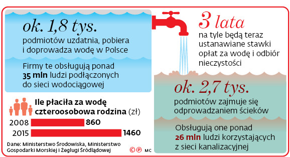 Ok. 1,8 tys. podmiotów uzdatnia, pobiera i doprowadza wodę w Polsce