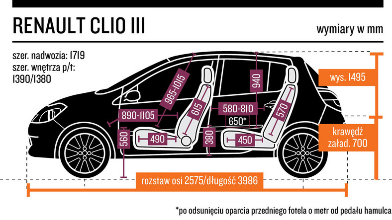 7. Renault Clio III (2005-12) - od 10 500 zł  